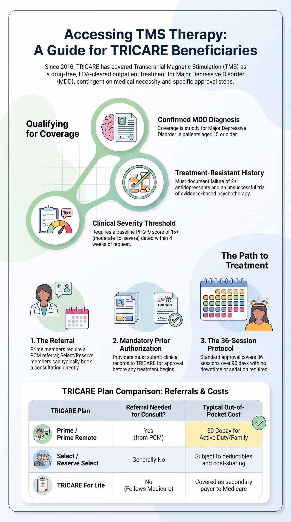 Infographic explaining TRICARE coverage rules and approval steps for NeuroStar TMS therapy.
